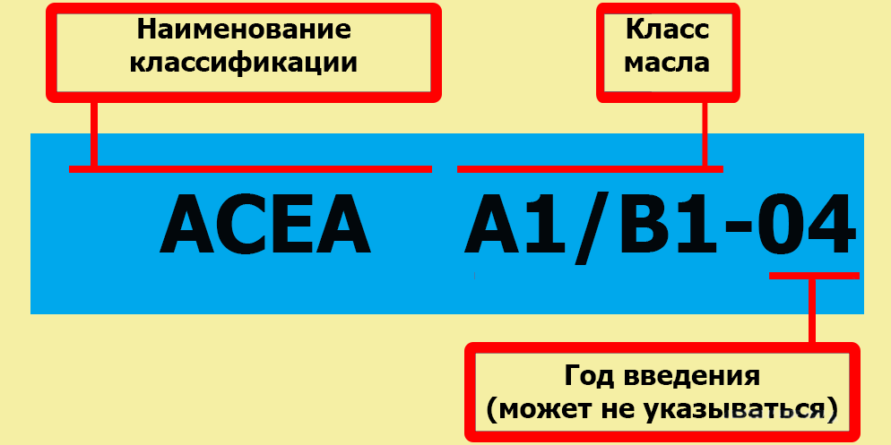 Классификация ACEA для Lada Largus