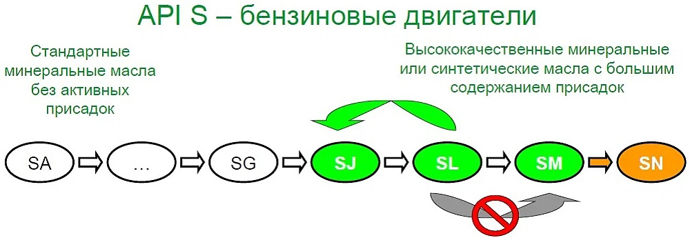 Масла по API для бензиновых генераторов