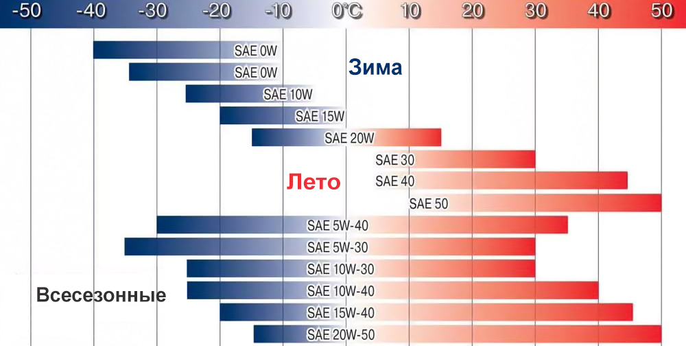 Масло для мотоблока по сезонам