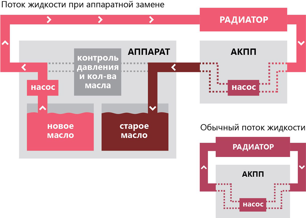 Работа аппарата по замене масла в АКПП