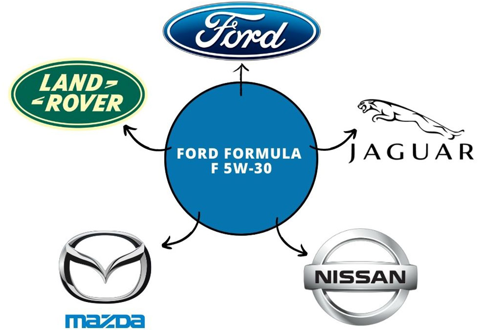 Одобрения Ford Formula F 5W-30
