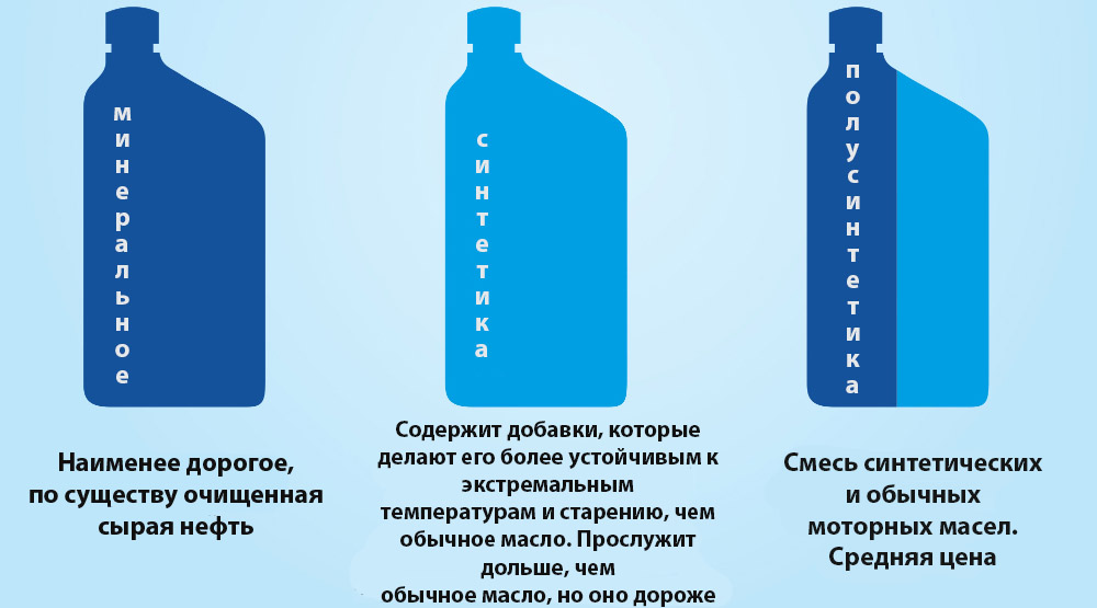 Минералка, синтетика и полусинтетика