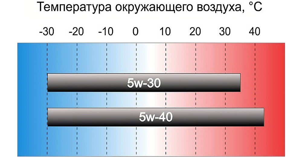 Вязкость моторного масла Nissan 5W-40 Вязкость и Nissan 5W-40